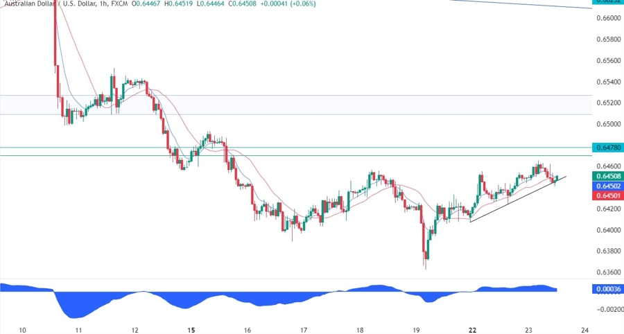 AUDUSD Technical Analysis