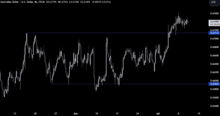 AUDUSD Technical Analysis