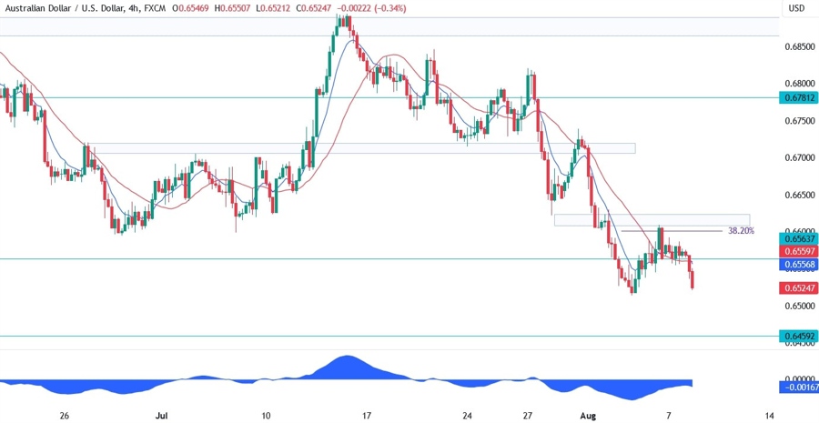 AUDUSD Technical Analysis