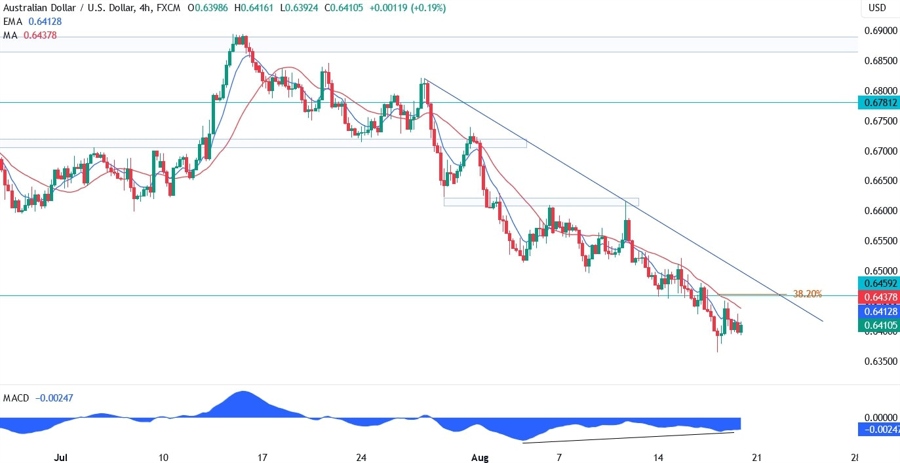 AUDUSD Technical Analysis