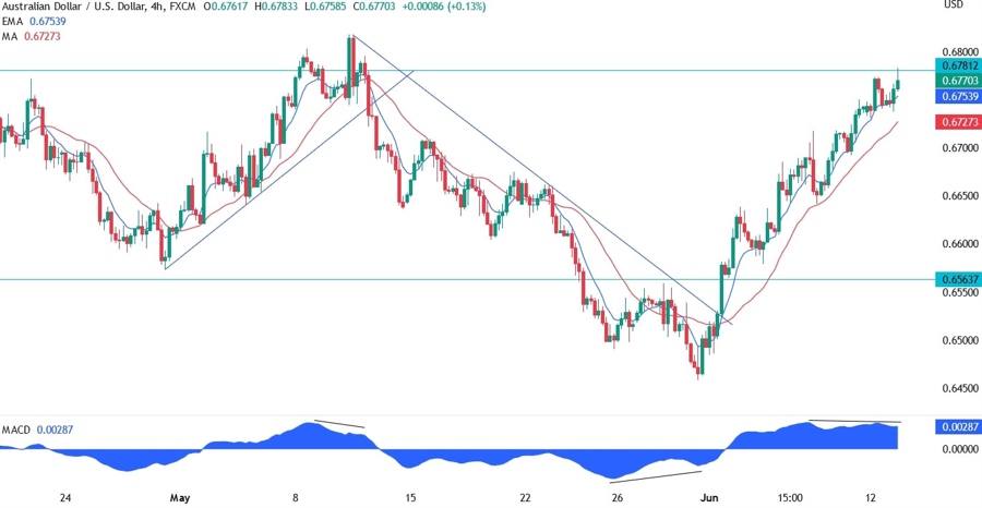 AUDUSD Technical Analysis