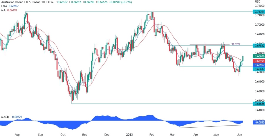 AUDUSD Technical Analysis