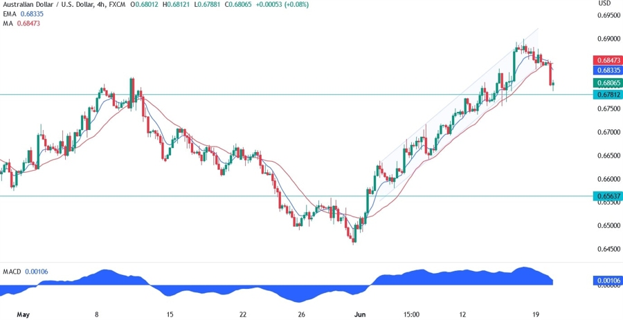 AUDUSD Technical Analysis