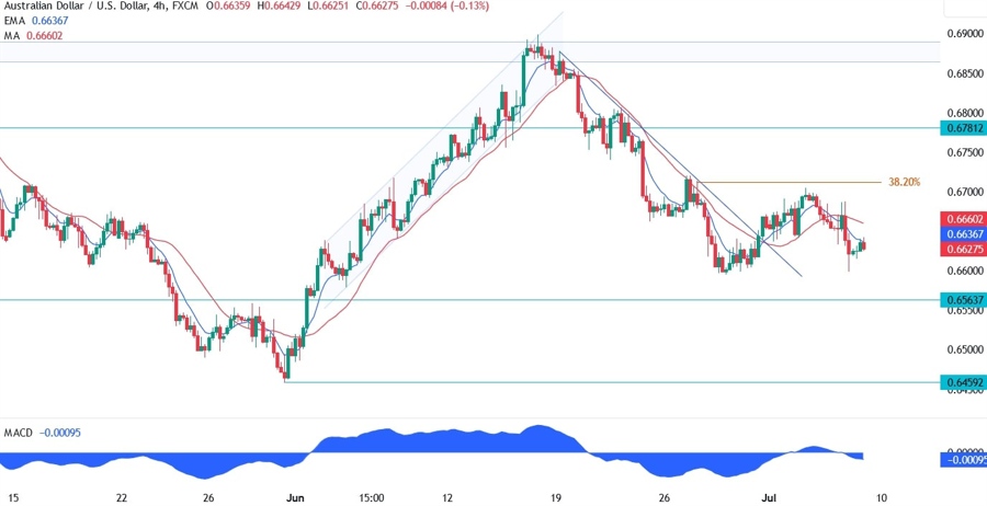 AUDUSD Technical Analysis