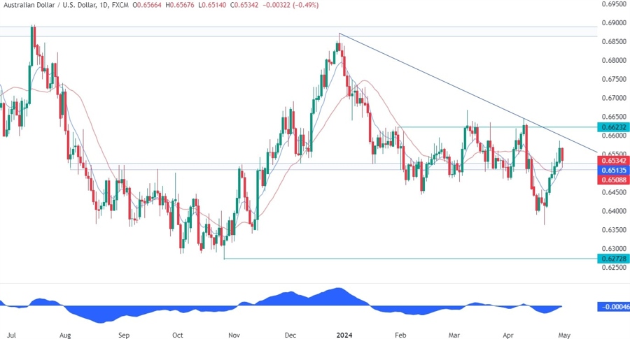 AUDUSD Technical Analysis