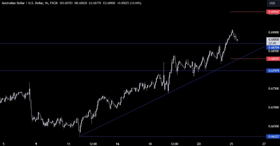 AUDUSD Technical Analysis