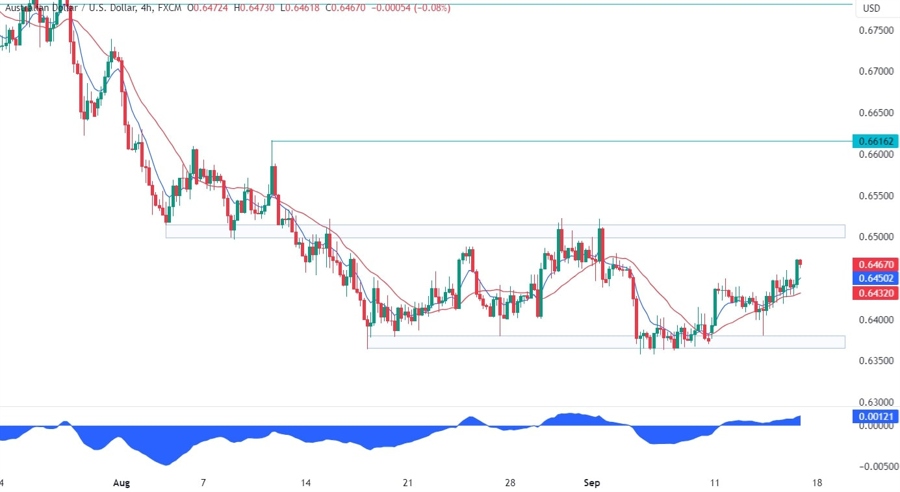 AUDUSD Technical Analysis