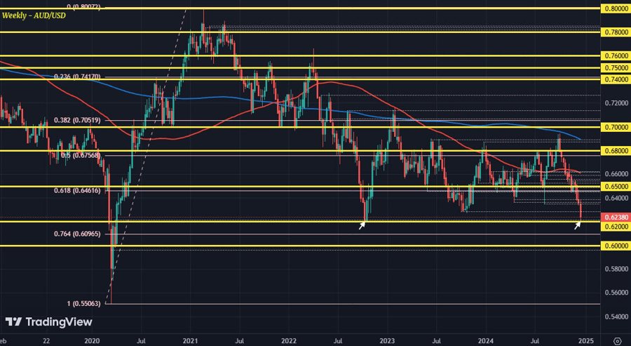 AUDUSD W1 19-12