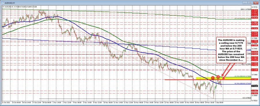 AUDUSD cannot extend above 200 hour MA