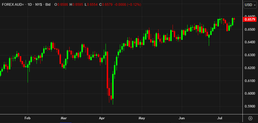 AUDUSD d