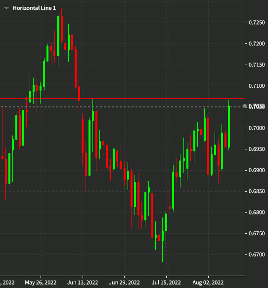 AUDUSD daily Aug 10