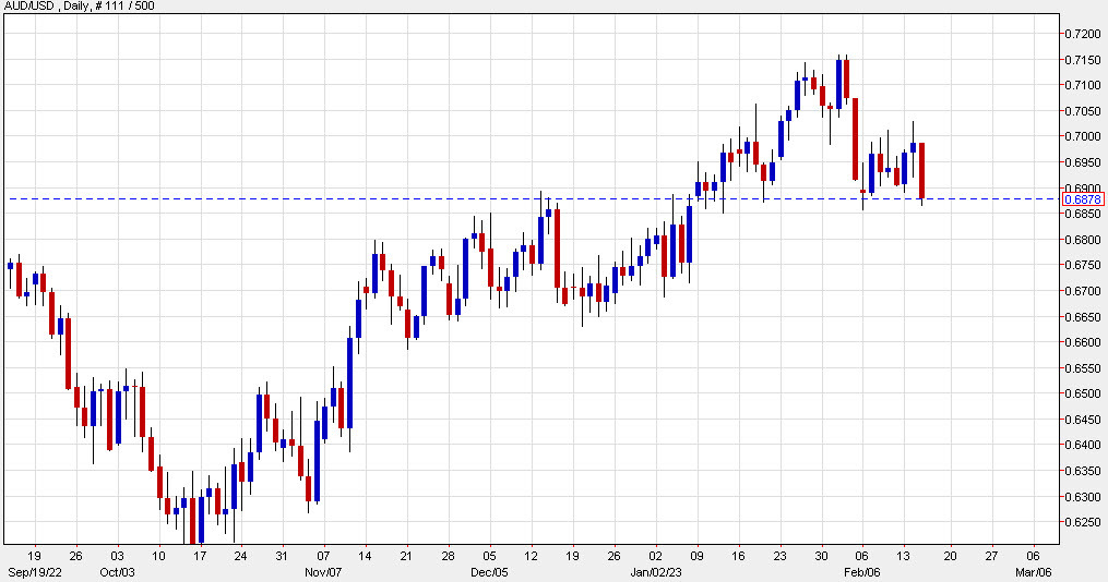 AUDUSD daily Feb 15
