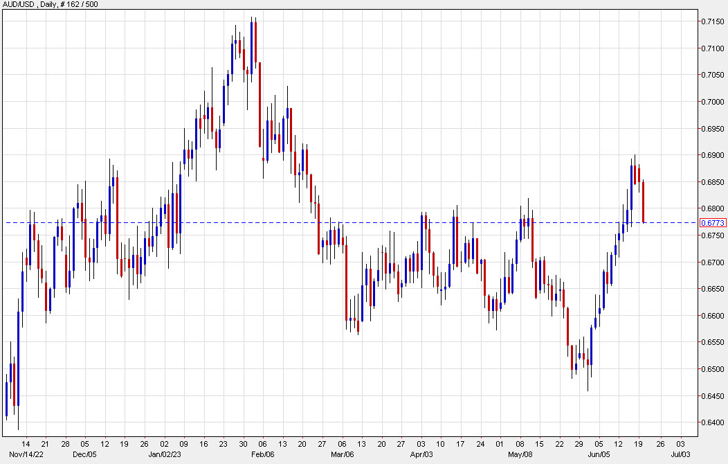 AUDUSD daily June 20 -1