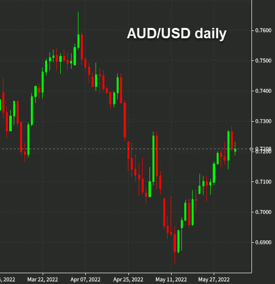 AUDUSD daily June 6