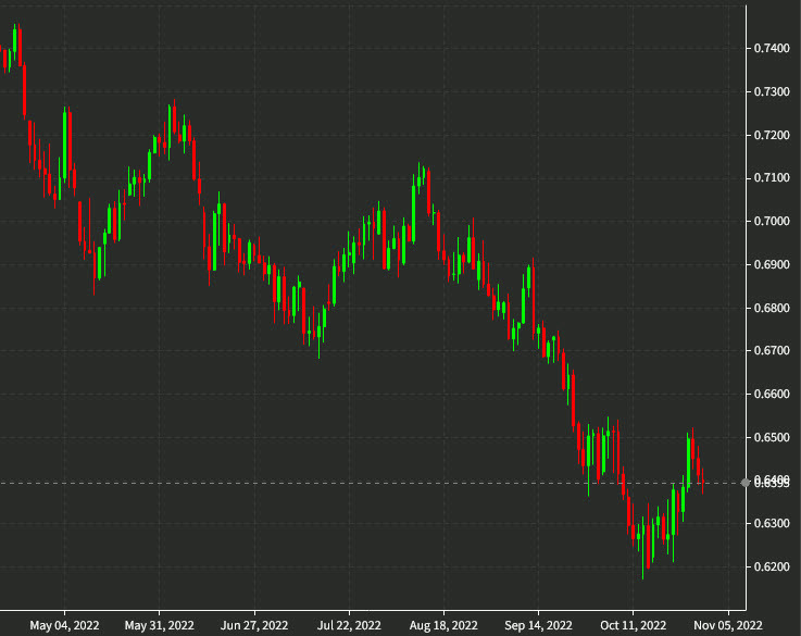 AUDUSD daily Oct 31
