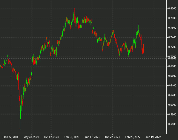 AUDUSD daily charr d