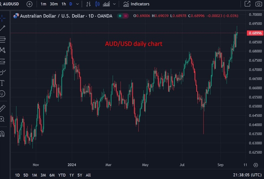 AUDUSD daily chart 30 September 2024 2