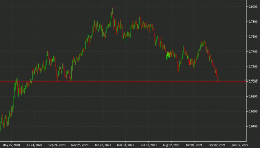 AUDUSD daily chart Dec 5