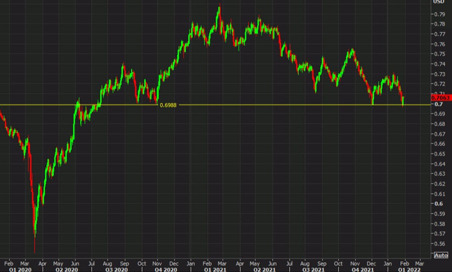 AUDUSD daily chart Feb 1