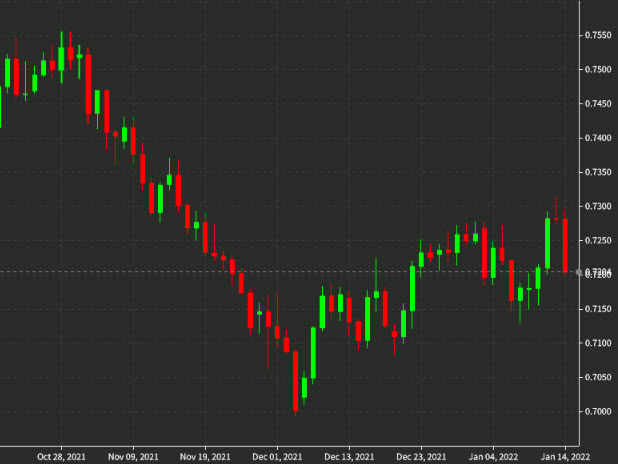 AUDUSD daily chart Jan 14