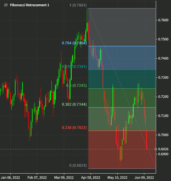 AUDUSD daily chart June 13