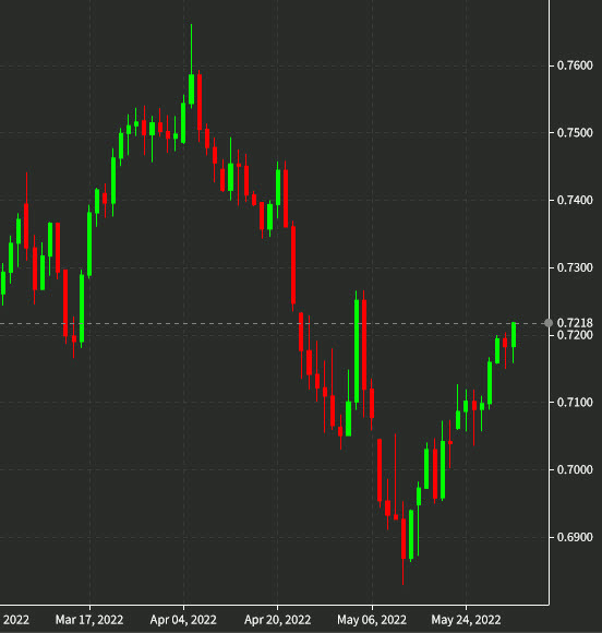 AUDUSD daily chart June 1