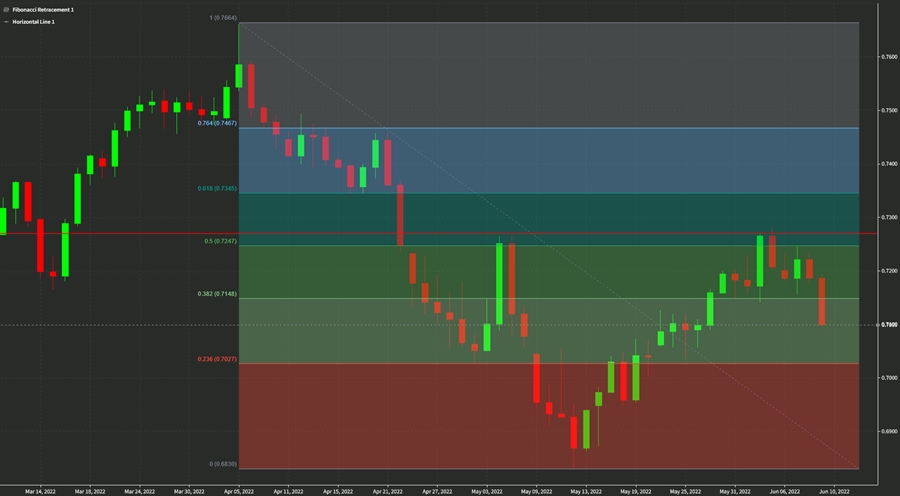 AUDUSD daily chart June 9 2022
