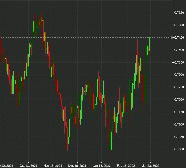 AUDUSD daily chart March 22