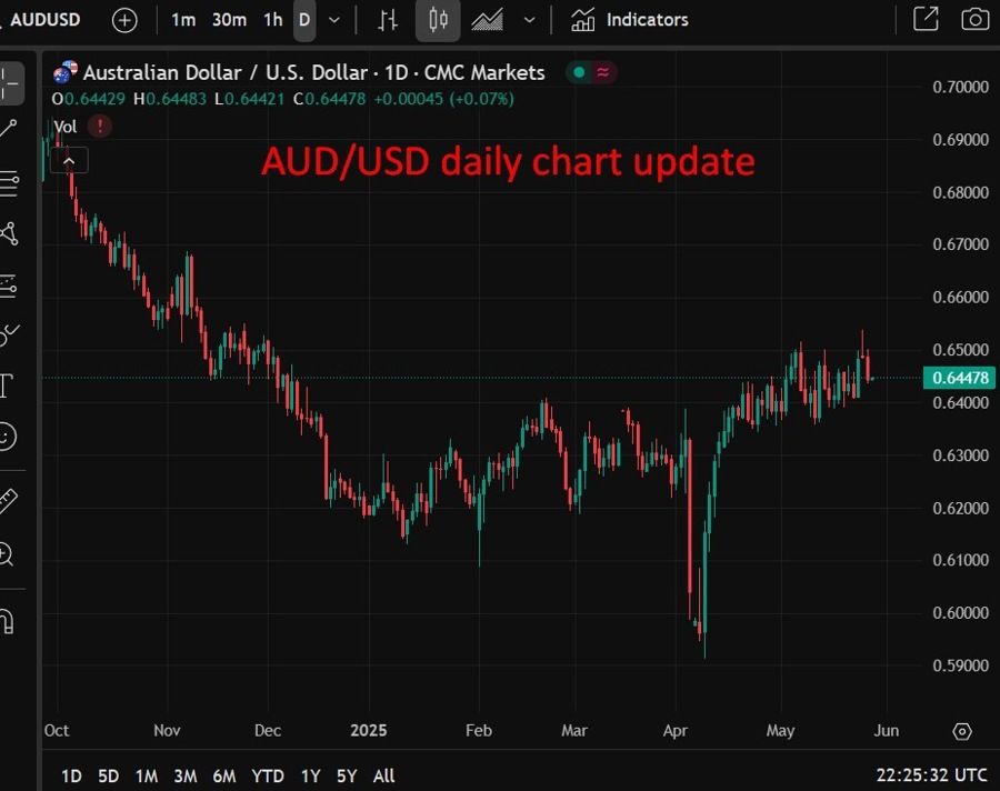 AUDUSD daily chart update 28 May 2025 2