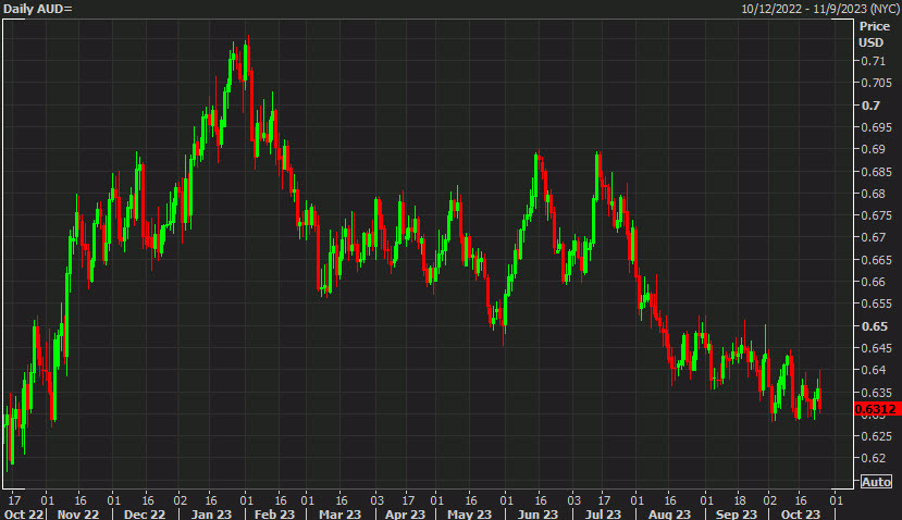 AUDUSD daily chart