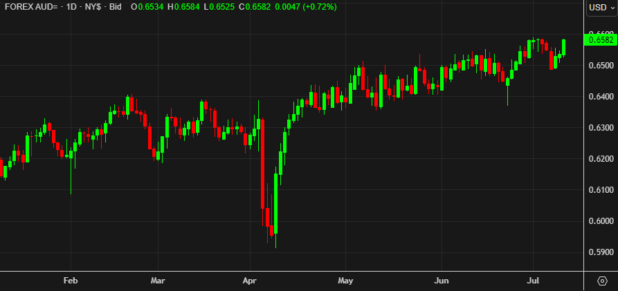 AUDUSD daily chart