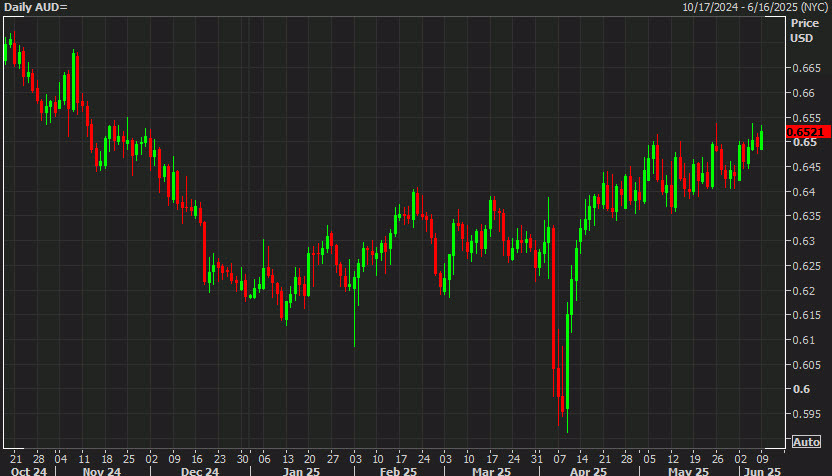 AUDUSD daily chart