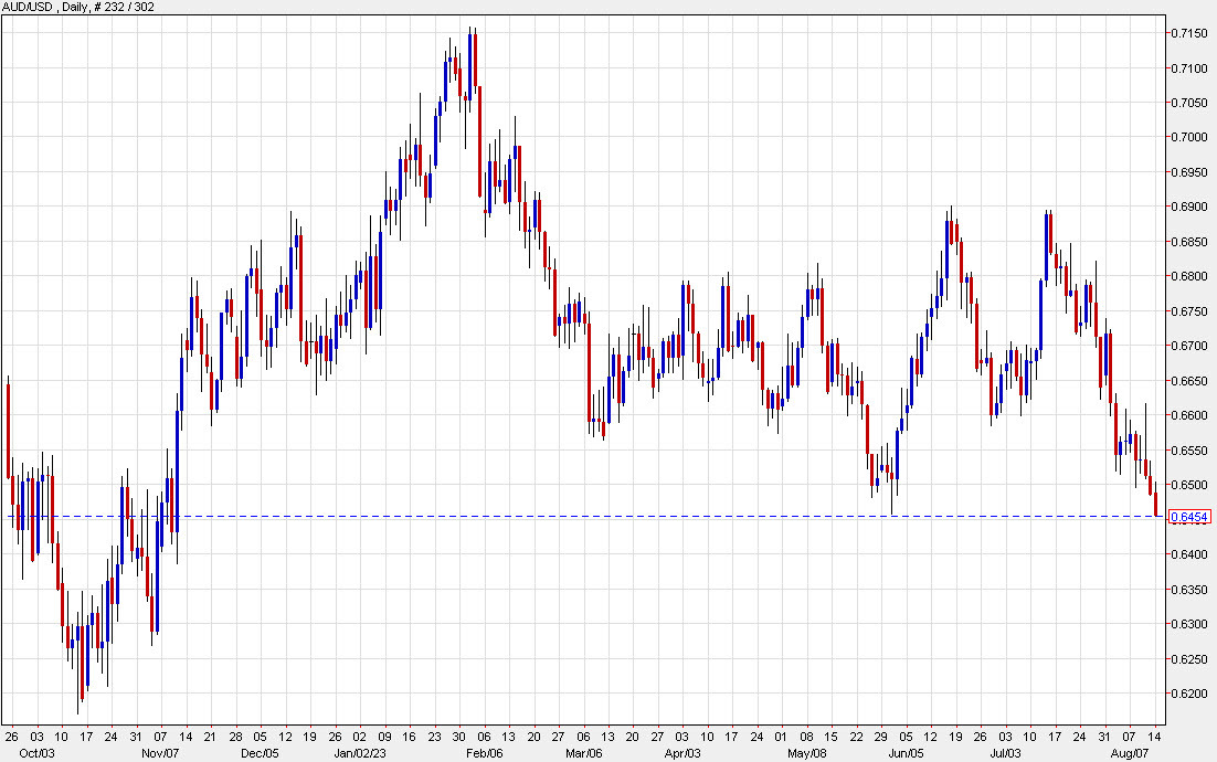 AUDUSD daily chart
