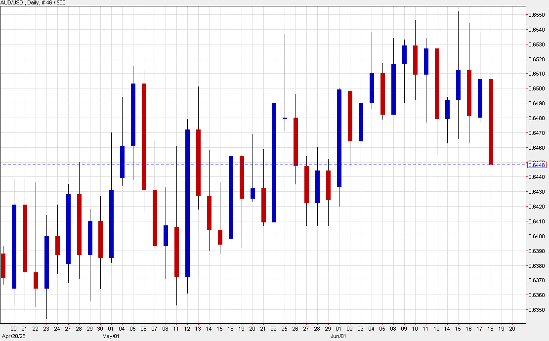AUDUSD daily chart