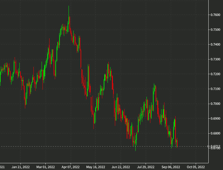 AUDUSD daily chart