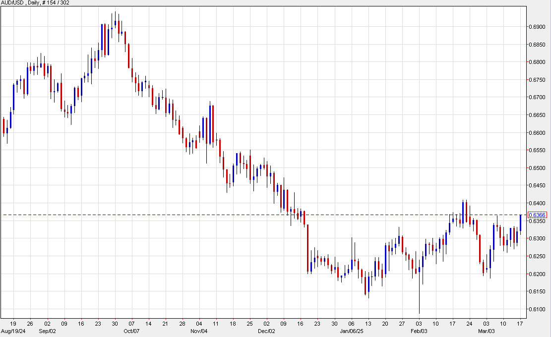 AUDUSD daily chart