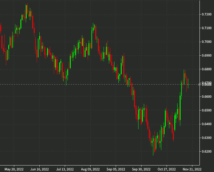 AUDUSD daily d Nov 18