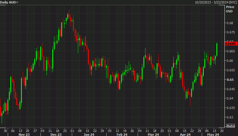 AUDUSD daily d