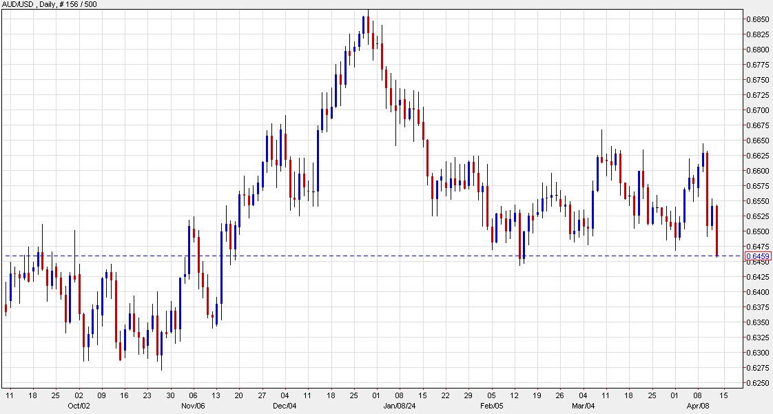 AUDUSD daily d