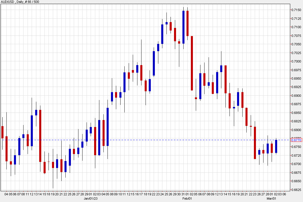 AUDUSD daily d