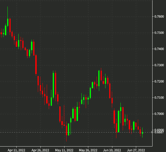 AUDUSD daily