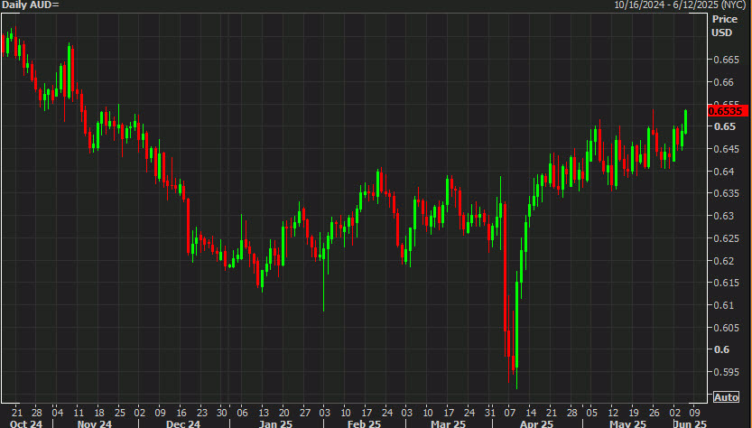 AUDUSD daily
