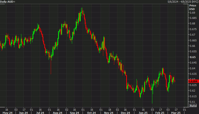 AUDUSD daily