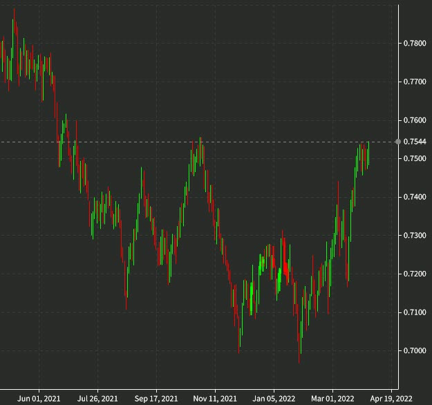 AUDUSD daily