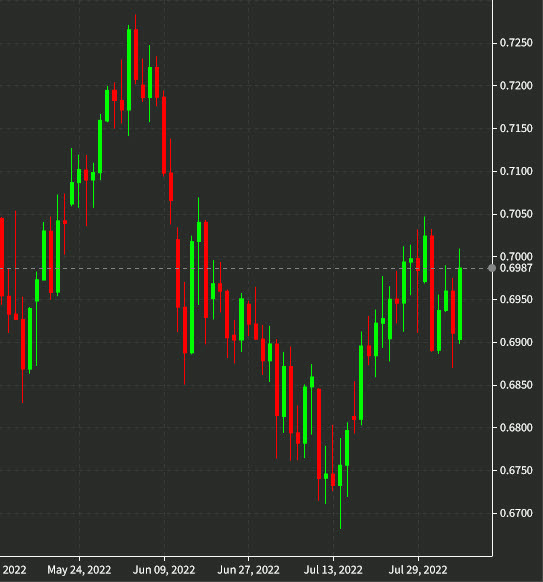 AUDUSD daily
