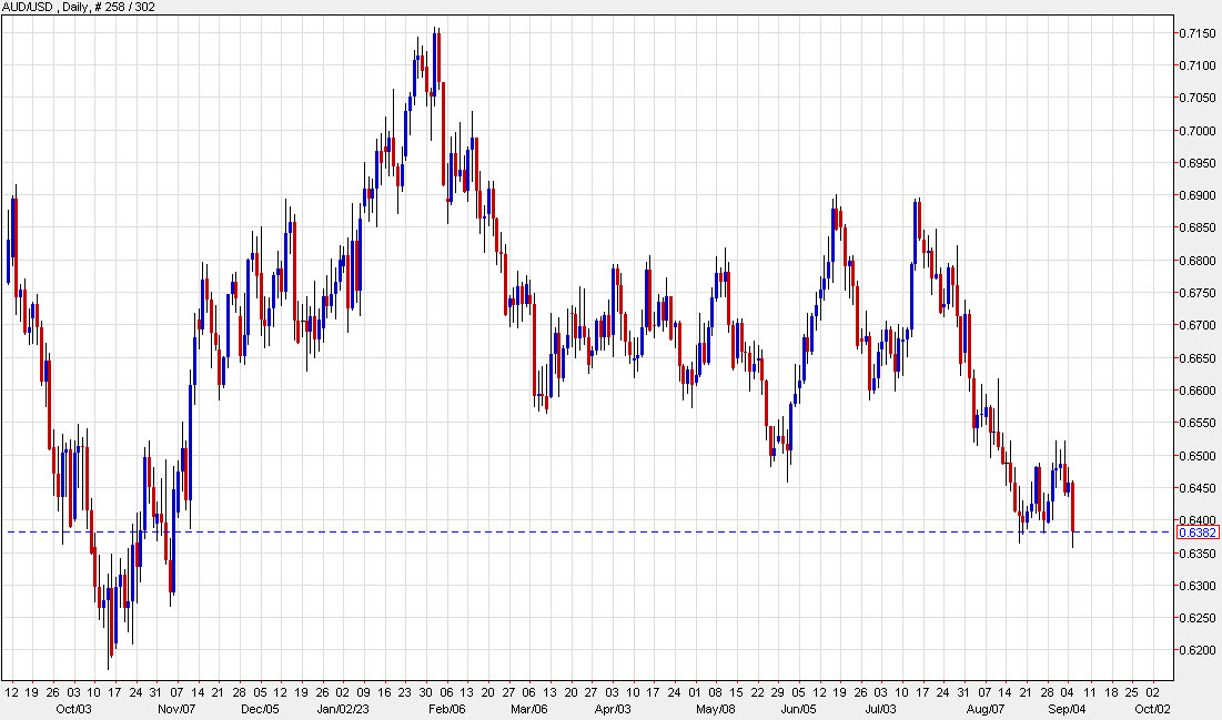 AUDUSD daily