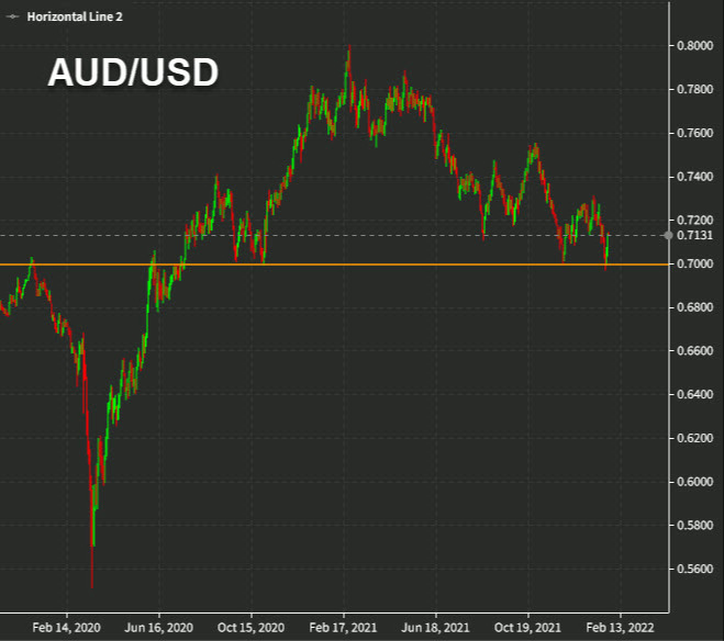 AUDUSD daily