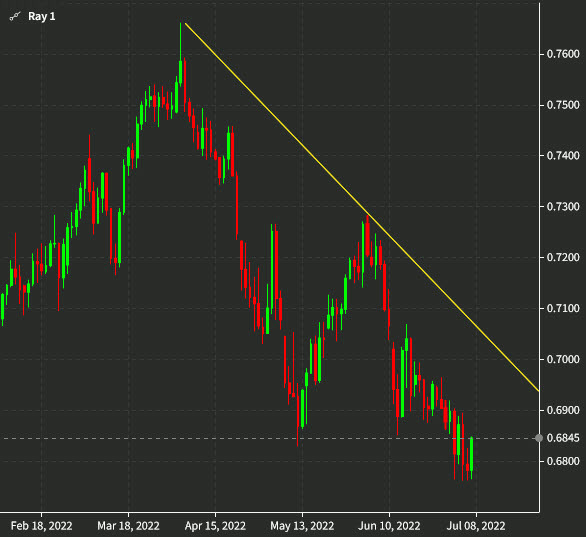 AUDUSD daily