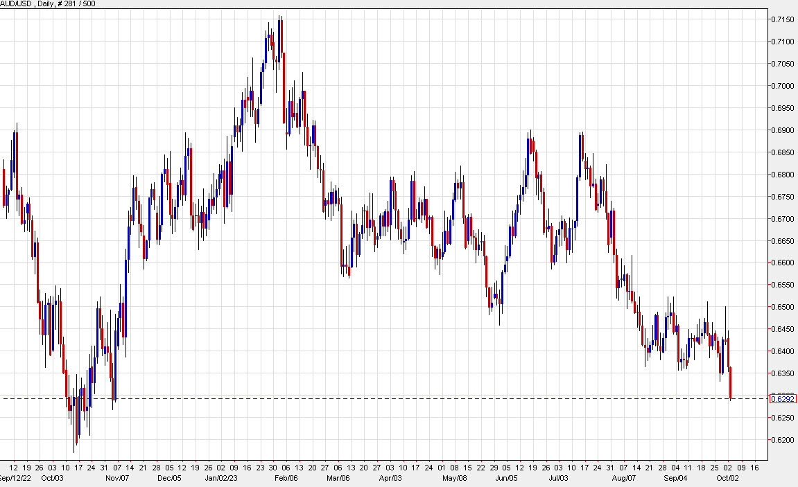 AUDUSD daily