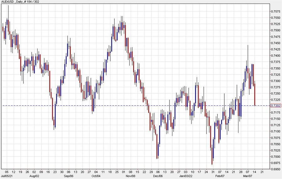 AUDUSD daily